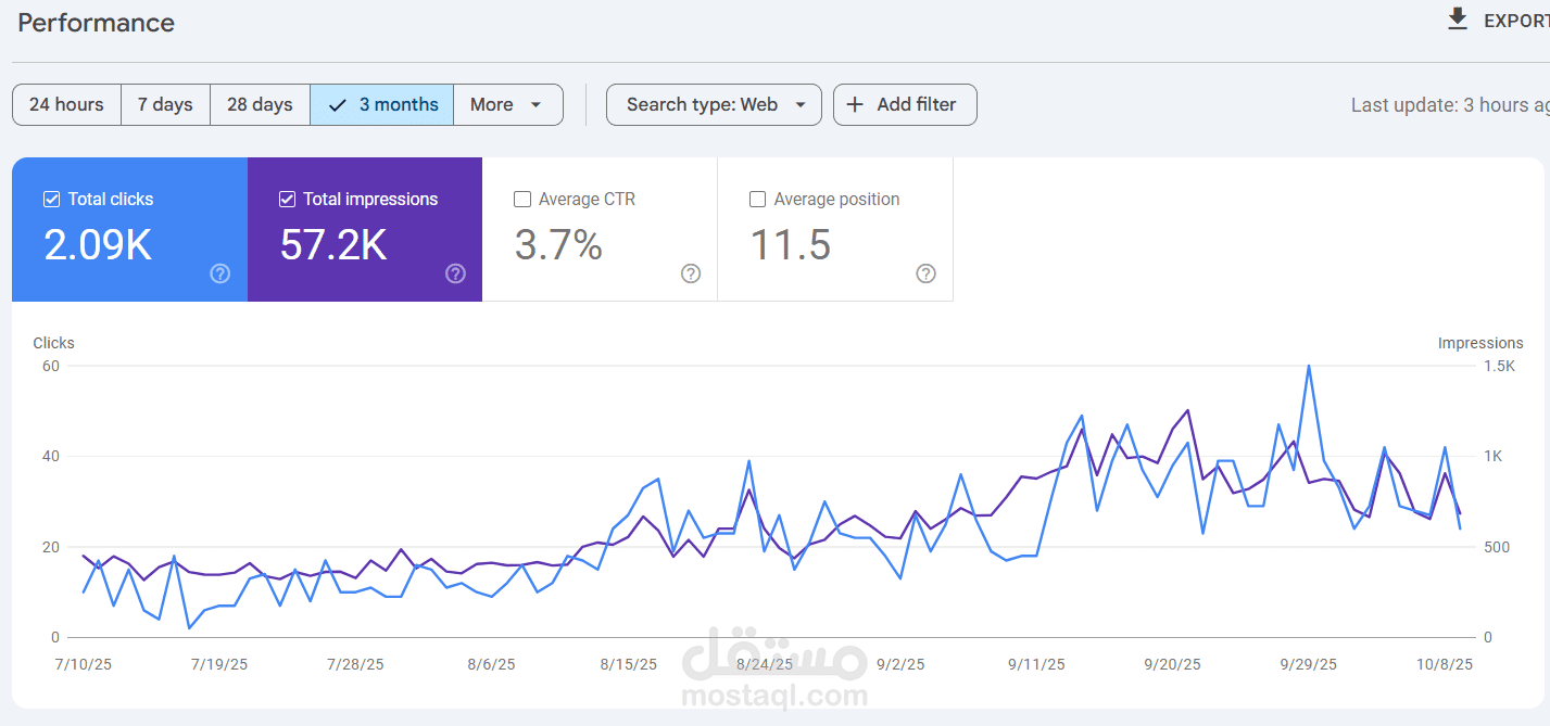 خبير SEO: أركز على الجودة قبل الكم! (3.7% CTR، 2K نقرة في 90 يوم).