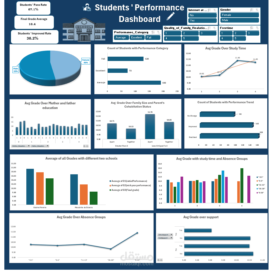 Students Performance Analysis