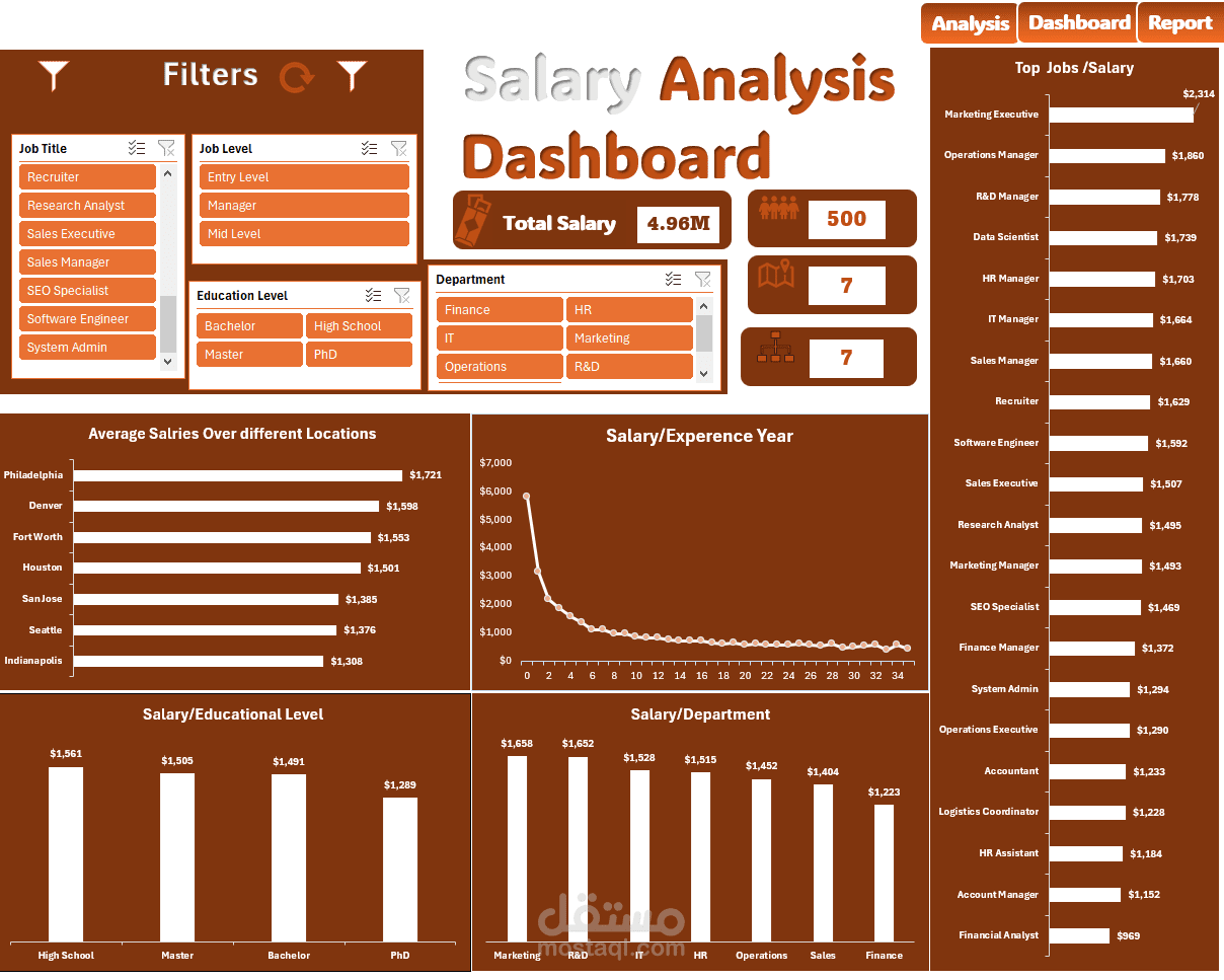 HR Analysis Based on Salary