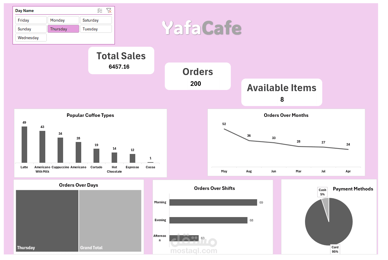 Coffee Shop Sales Dashboard