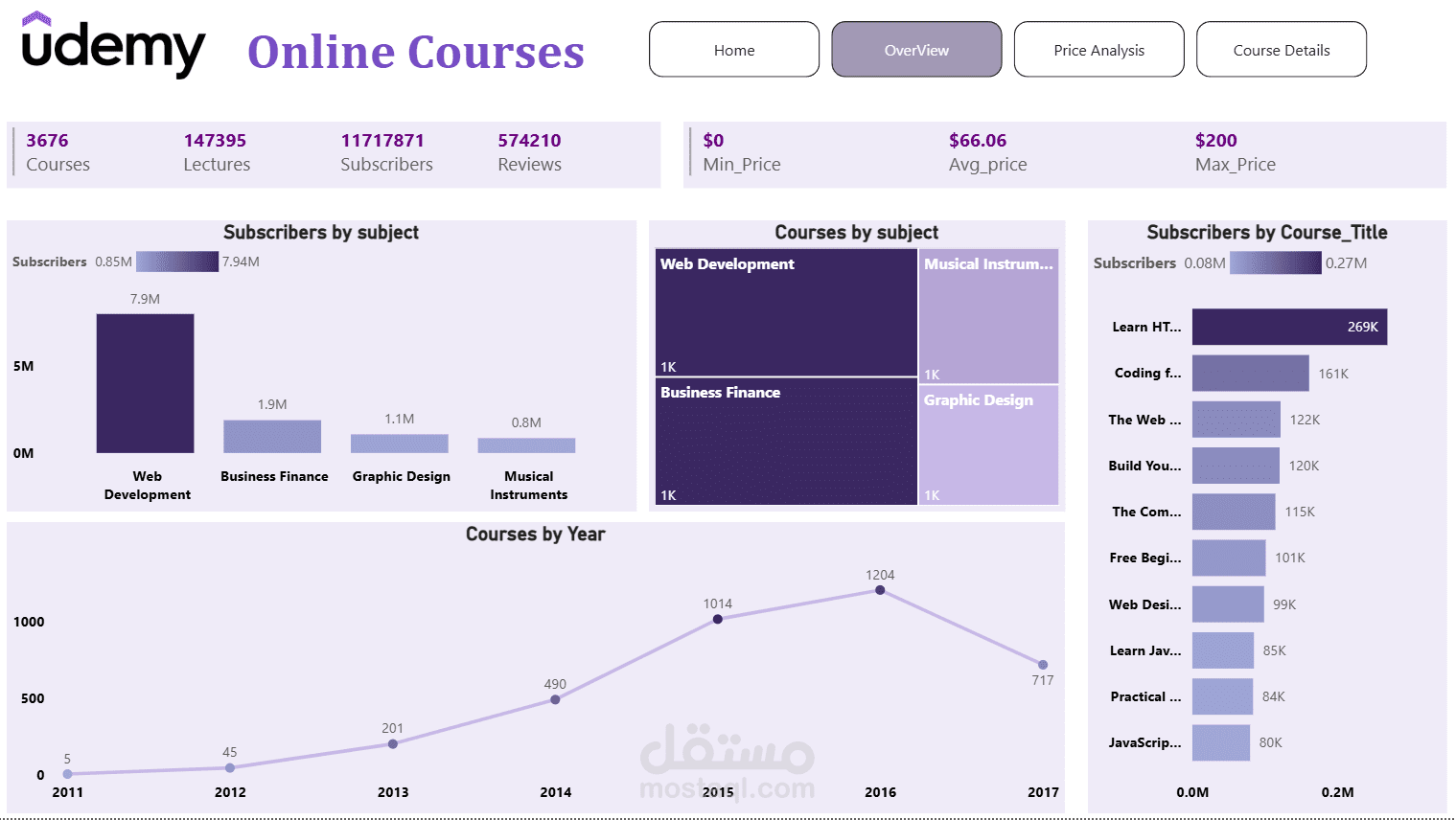 Udemy Online Courses Power BI Dashboard