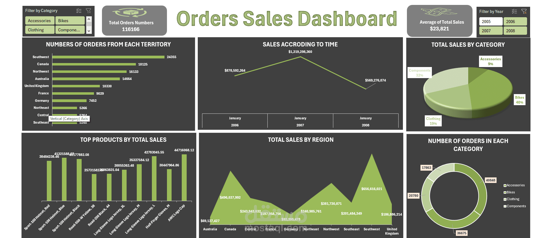 تحليل بيانات طلبات (Orders Sales Analysis)