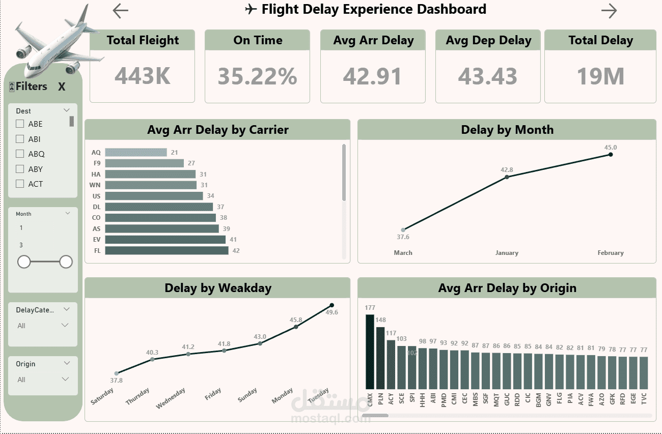 تحليل اسباب تاخير الطائرات(Fleight Delay Analysis)