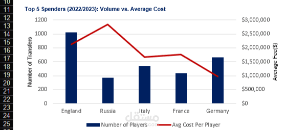 تحليل سوق الانتقالات العالمي وتصوير البيانات (Data Visualization Dashboard)