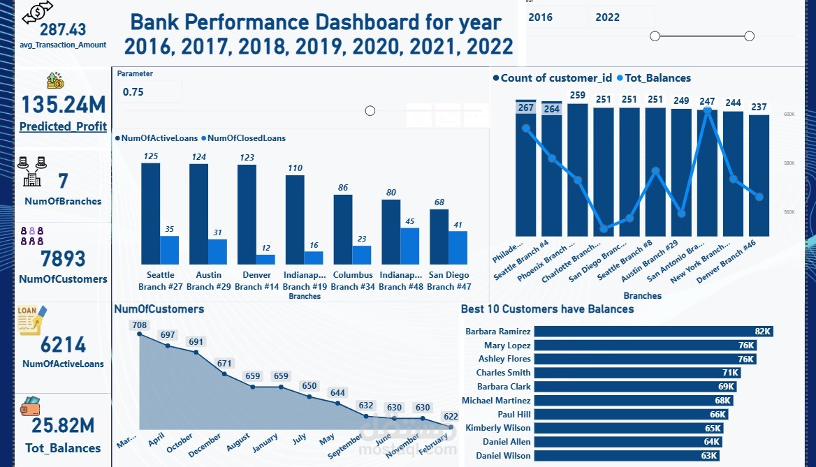 Bank Performance Dashboard