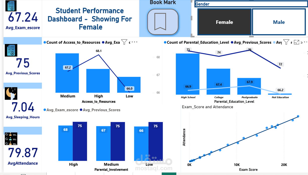 Students Performance Dashboard