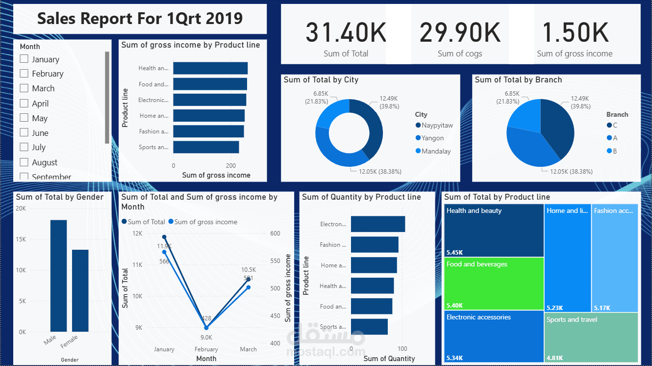 sales report for 1Qrt