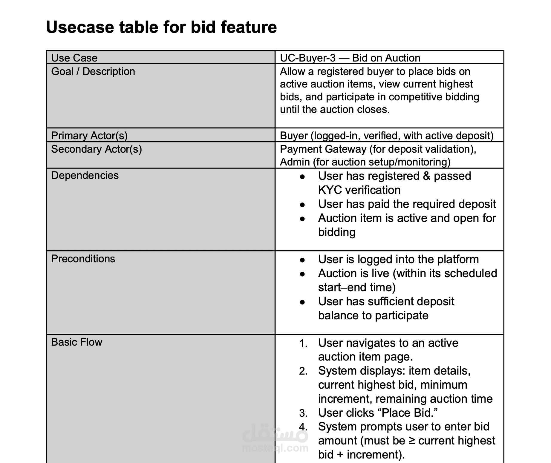 تحليل usecase table لمنصه مزايده الكترونيه