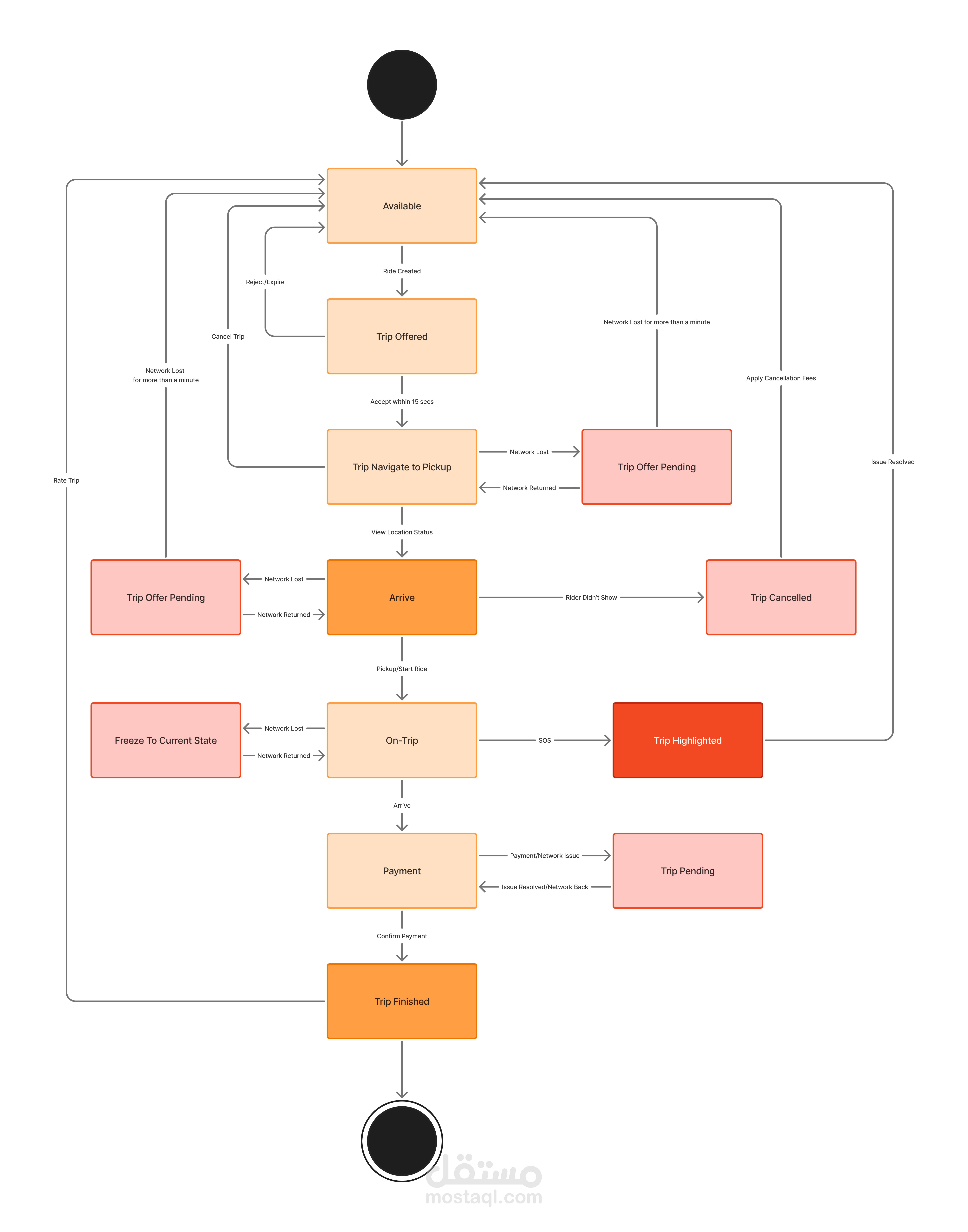 State machine diagram for a car booking app