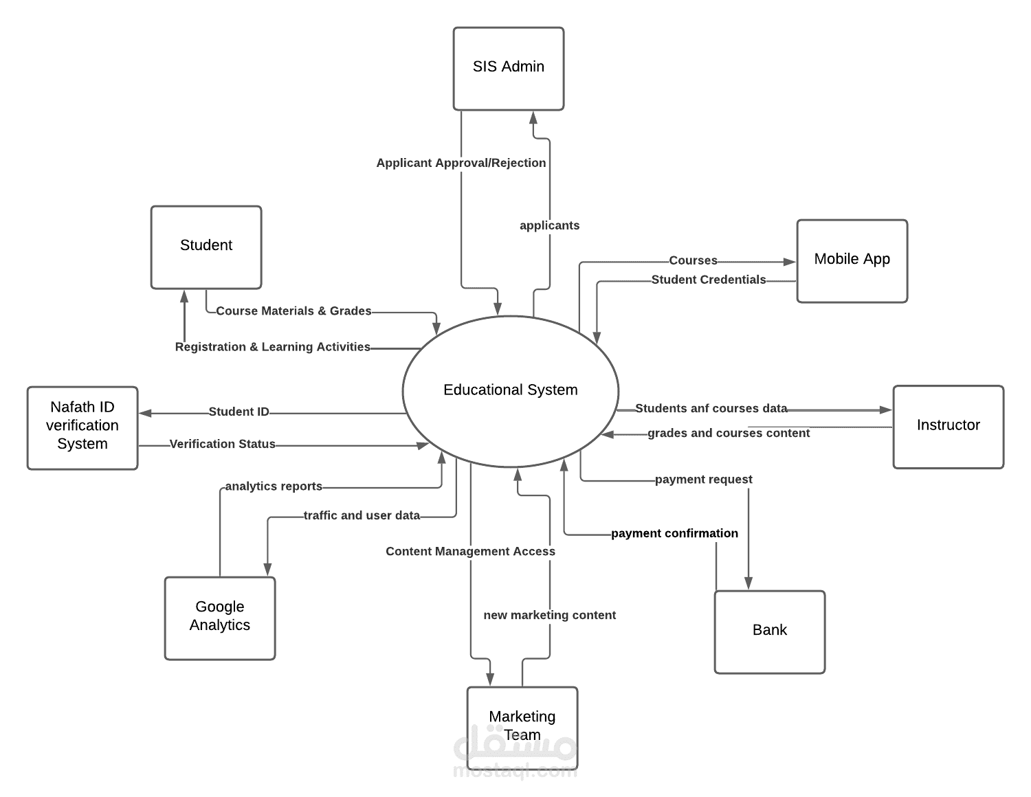 Context Diagram for educational system
