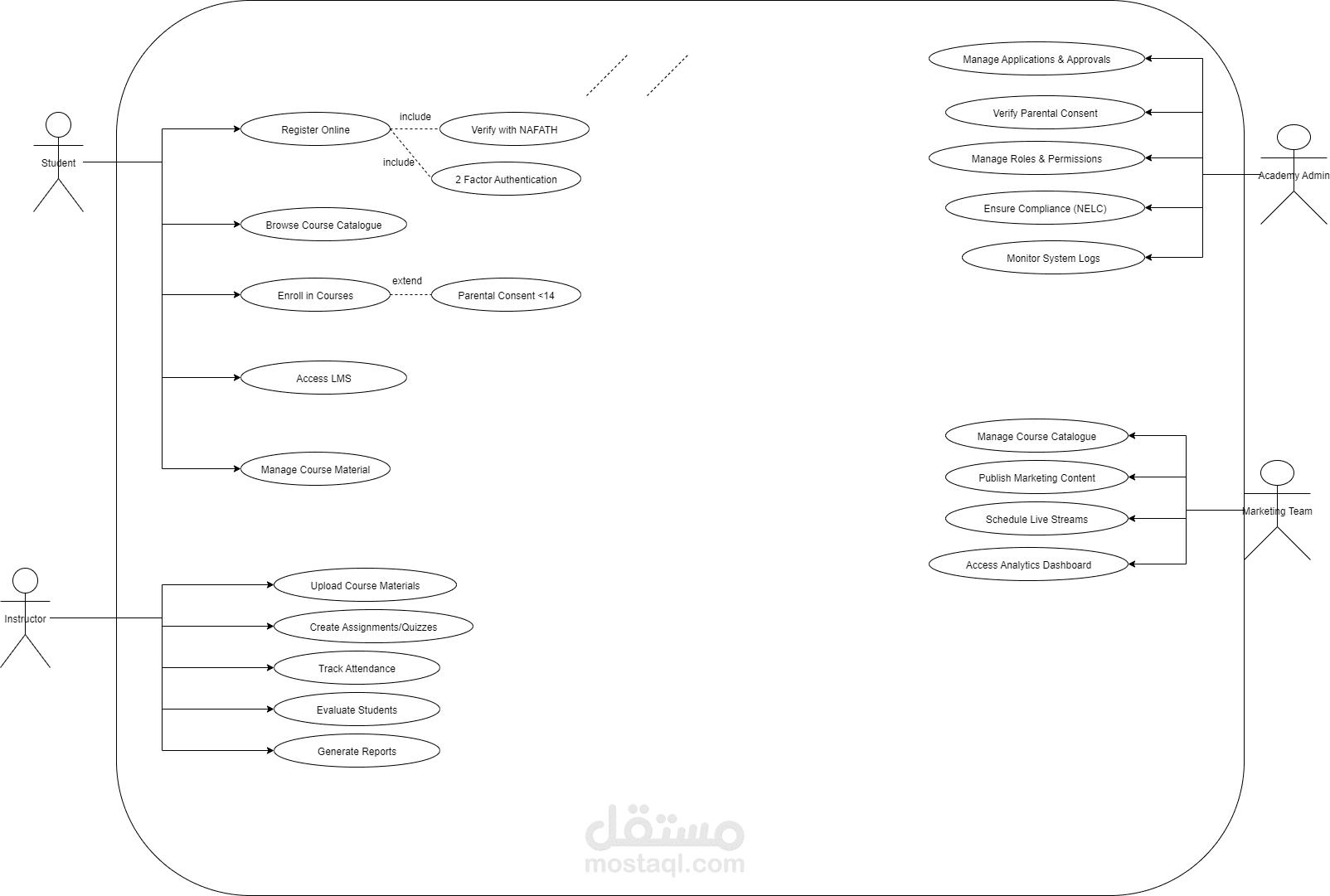 usecase diagram  مخطط رسومي