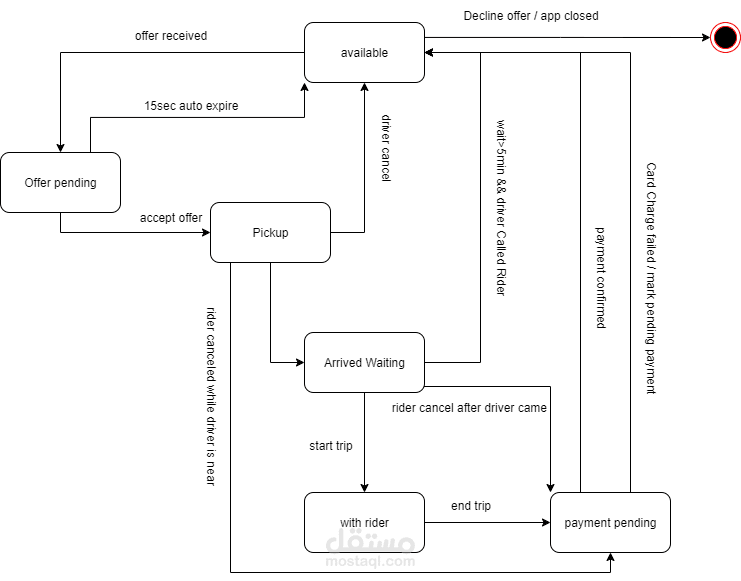 state machine آلة الحالة
