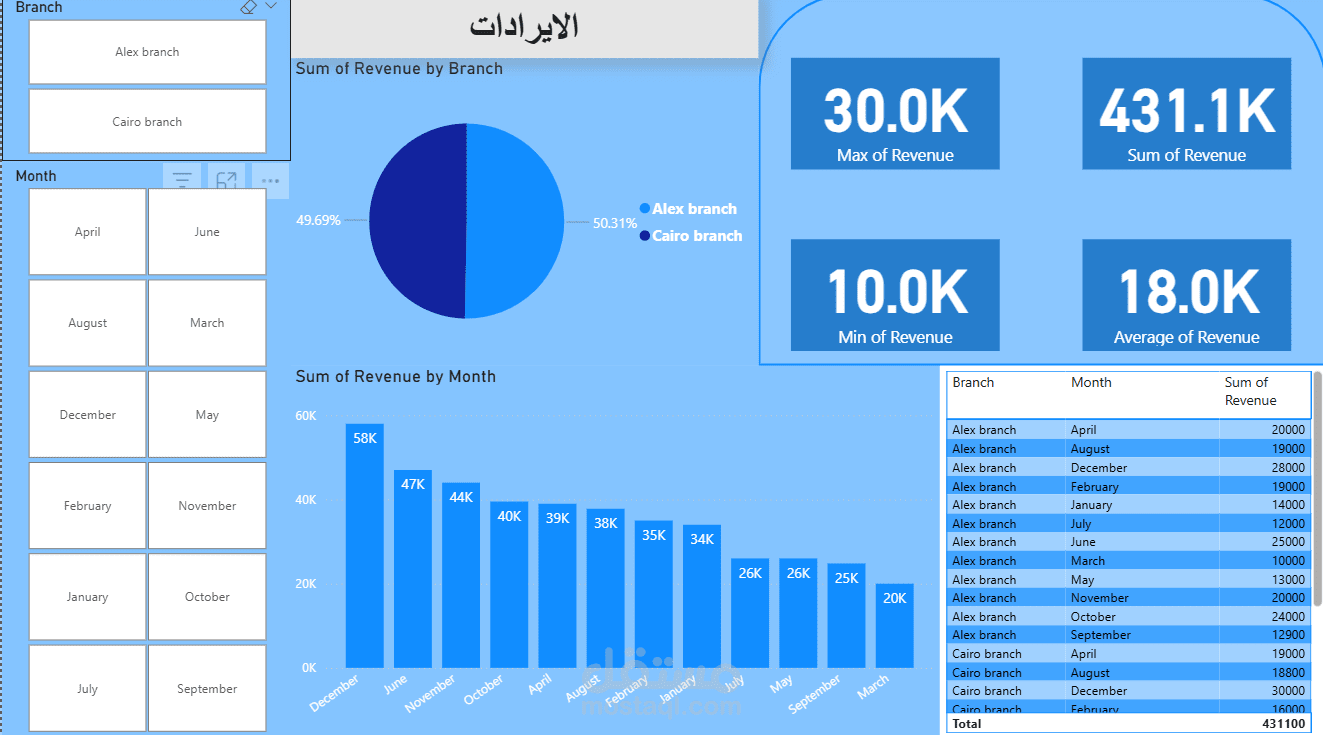 تحليل الايرادات