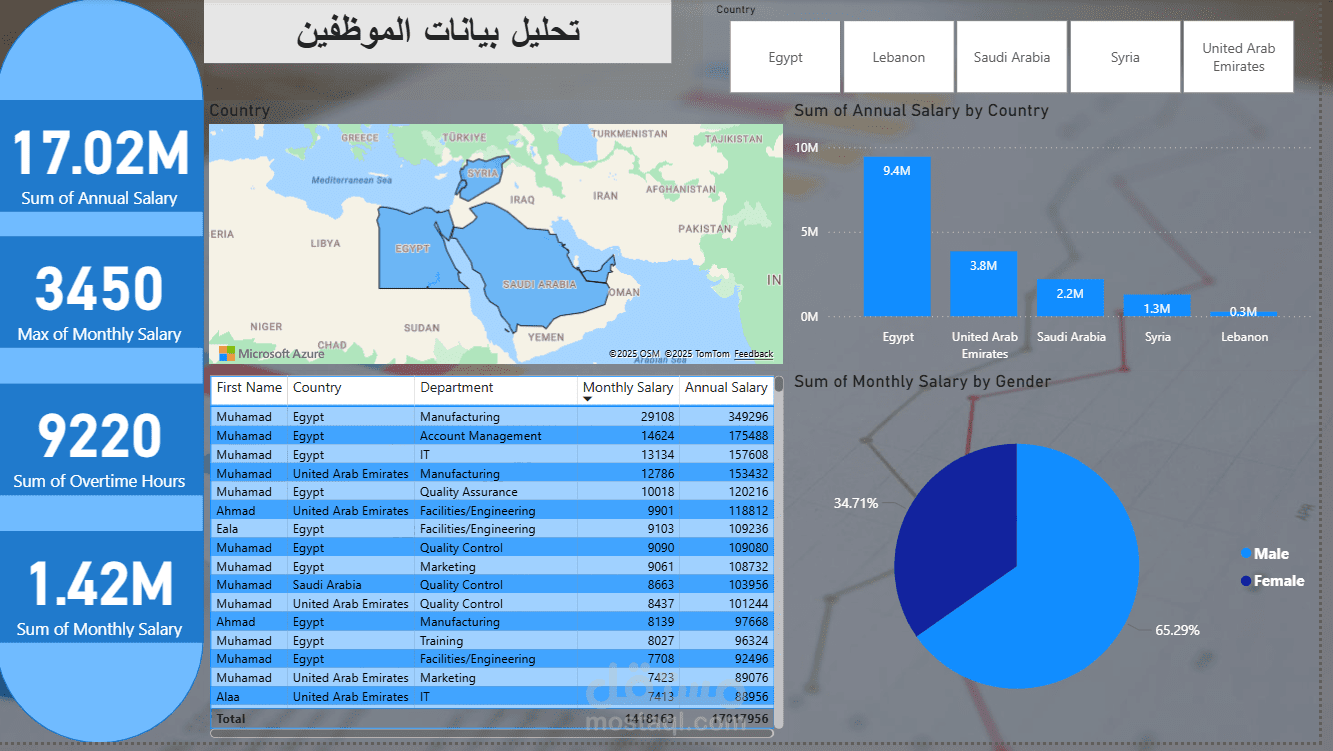 تحليل بيانات الموظفين