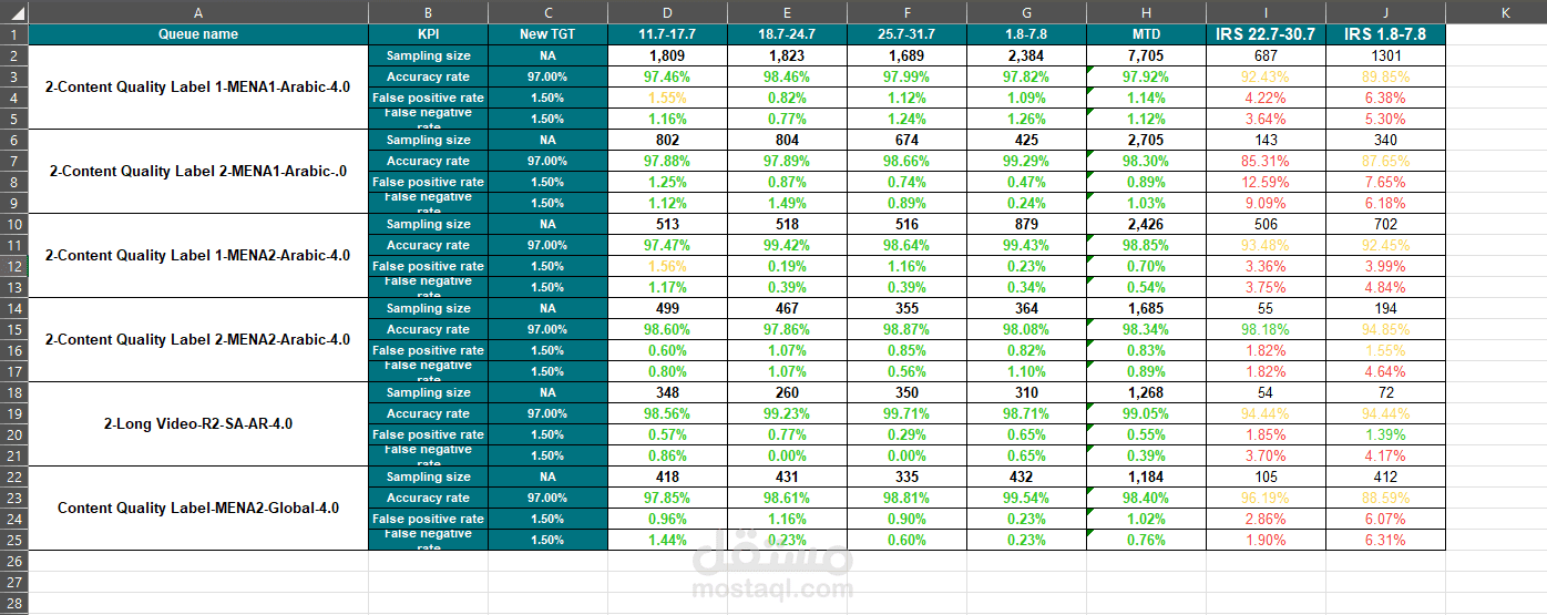 بناء تقارير باستخدام معادلات اكسل
