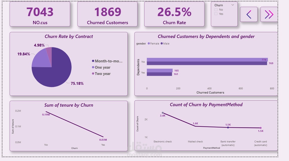 Telcom analysis