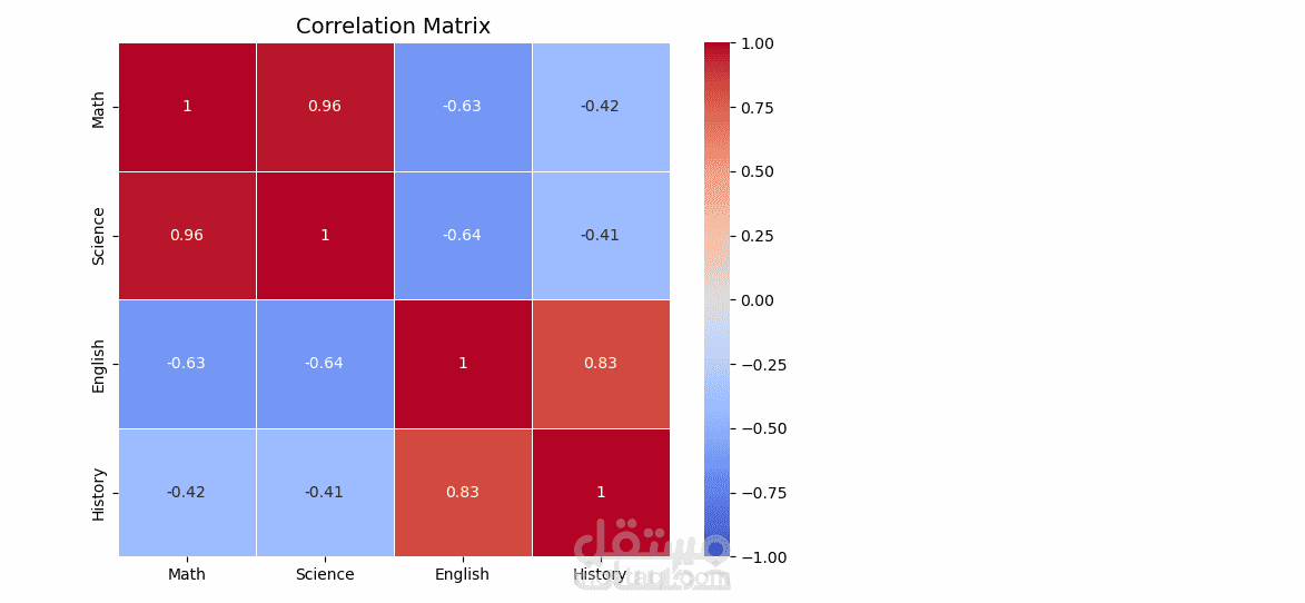 Correlation Matrix Visualization