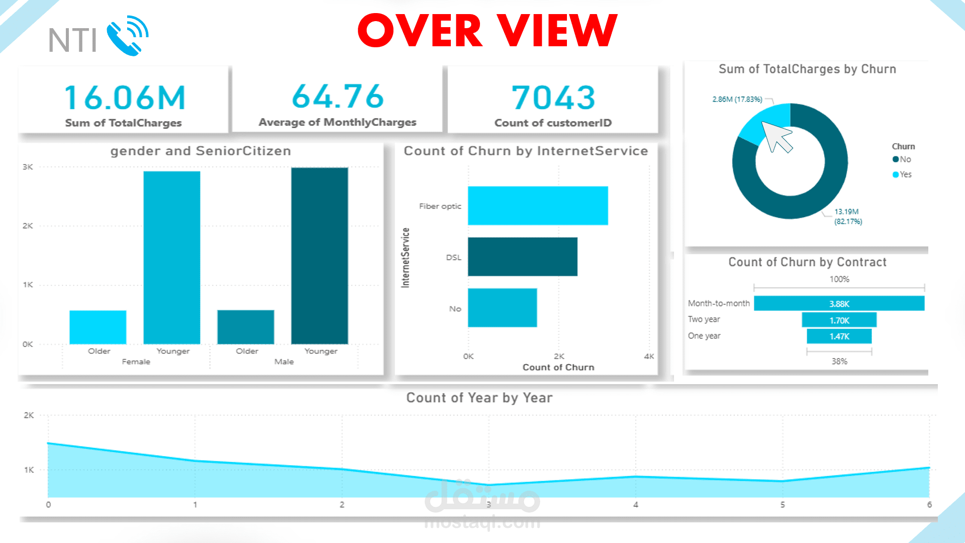 telocommunication industry