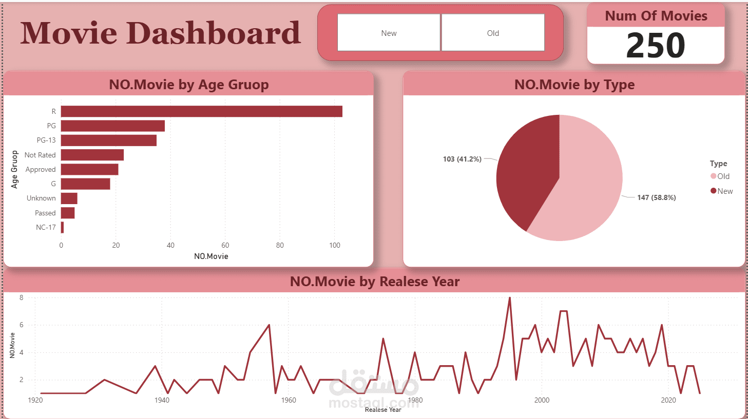 تحليل أفلام IMDb الأعلى تصنيفًا (Top 250)