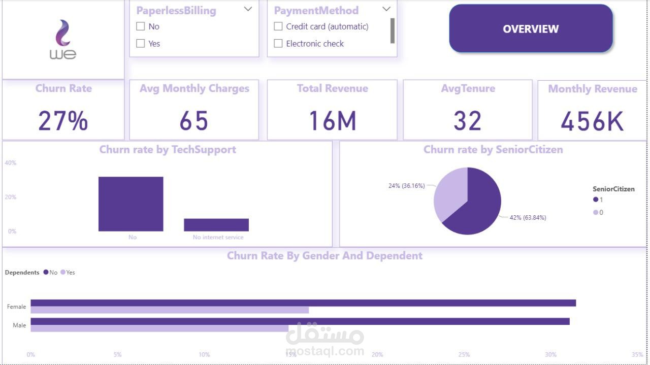 تحليل بيانات شركة اتصالات (Telco Customer Churn)