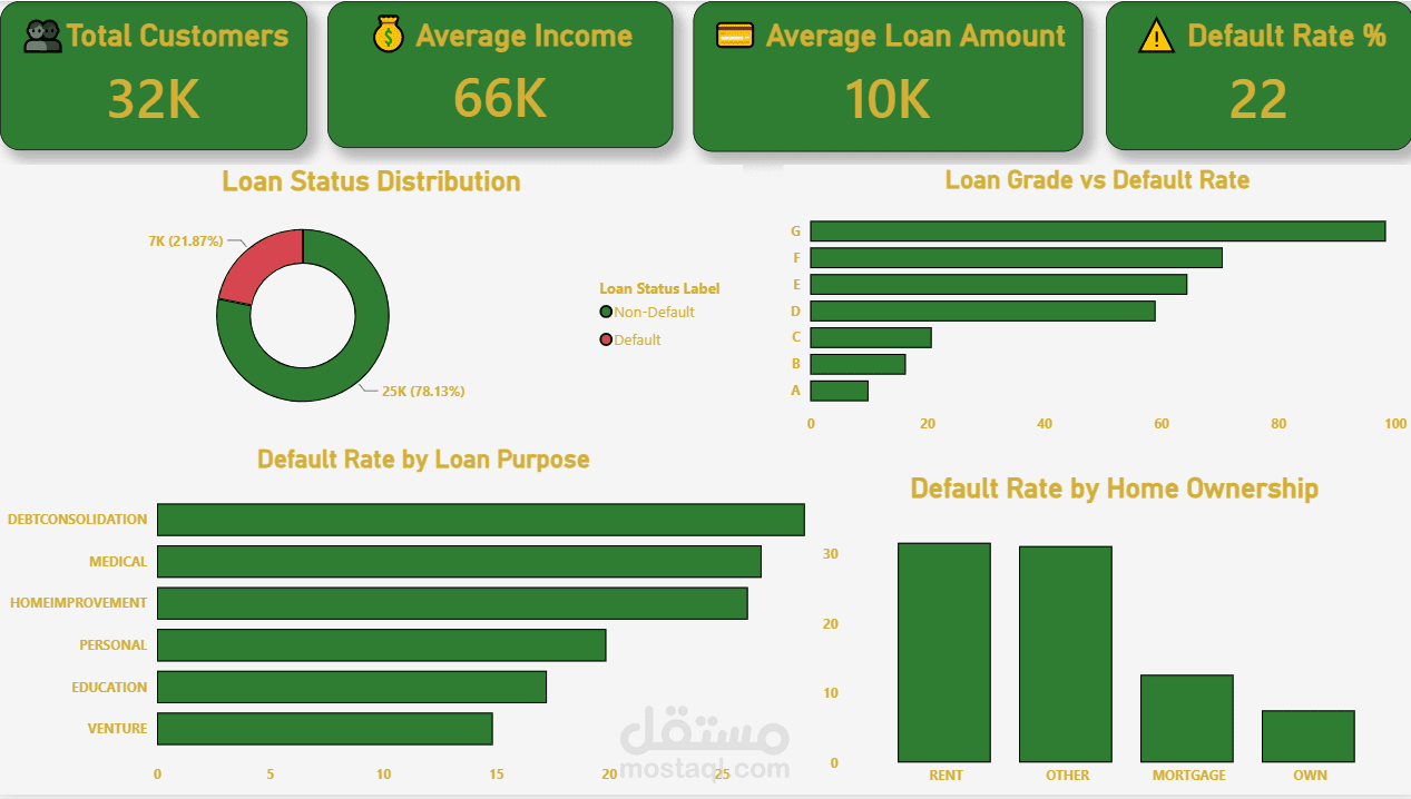 لوحة معلومات تحليل مخاطر الائتمان باستخدام Power BI