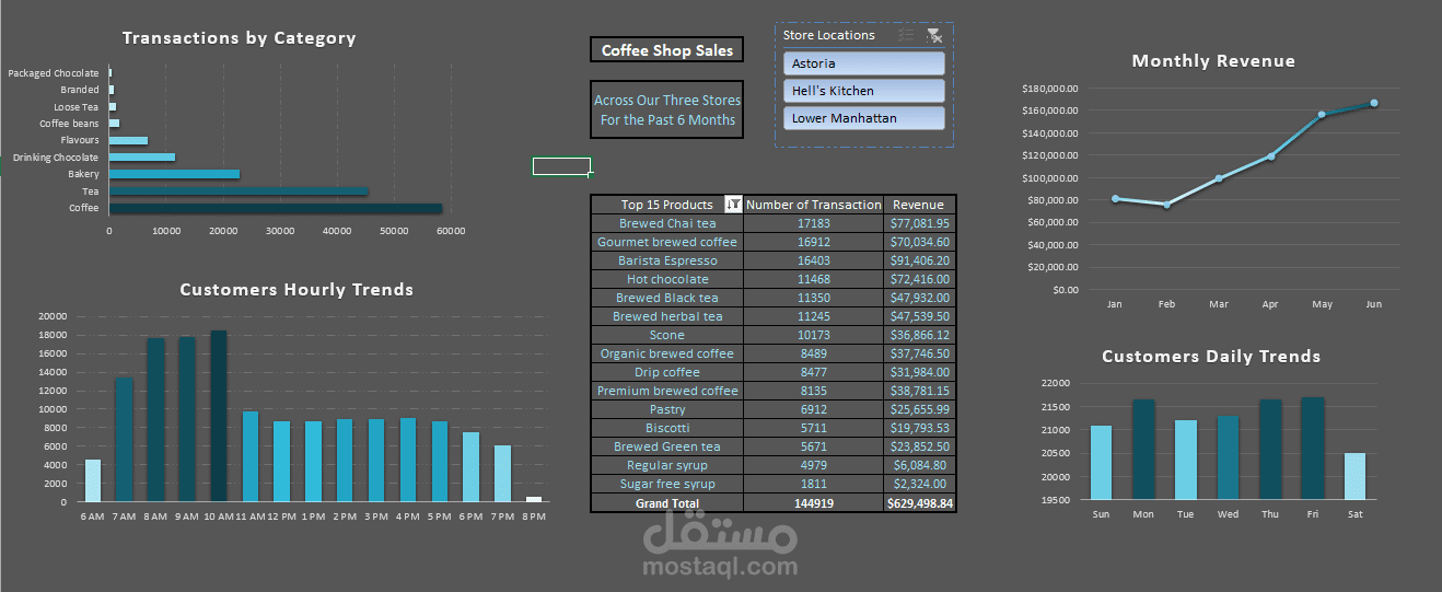 ملخص مبيعات 3 فروع كوفي شوب وتحليل أوقات الذروة