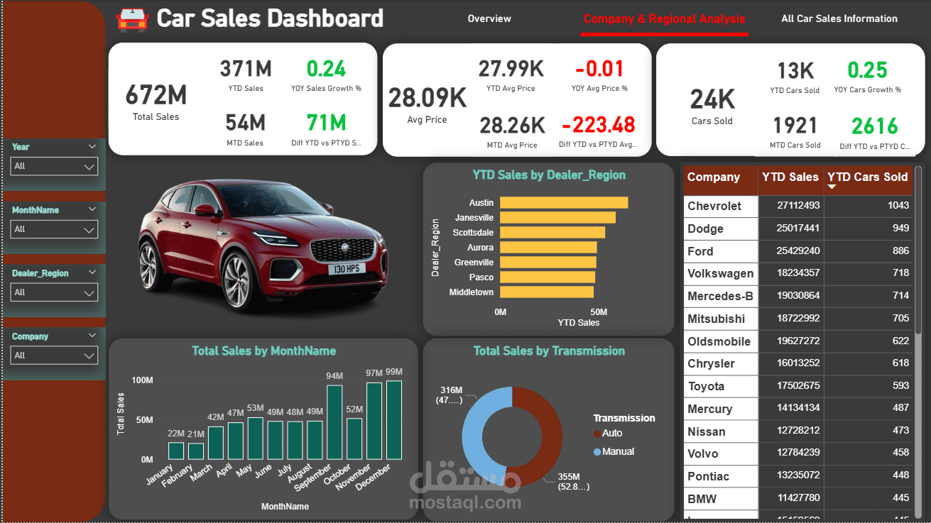 لوحة تحليل مبيعات السيارات باستخدام Power BI