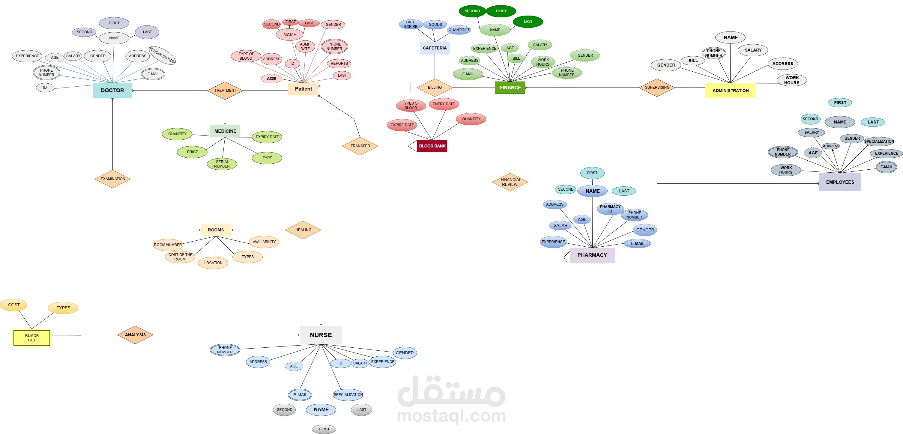 تصميم مخطط الكيانات (ERD) لمستشفى