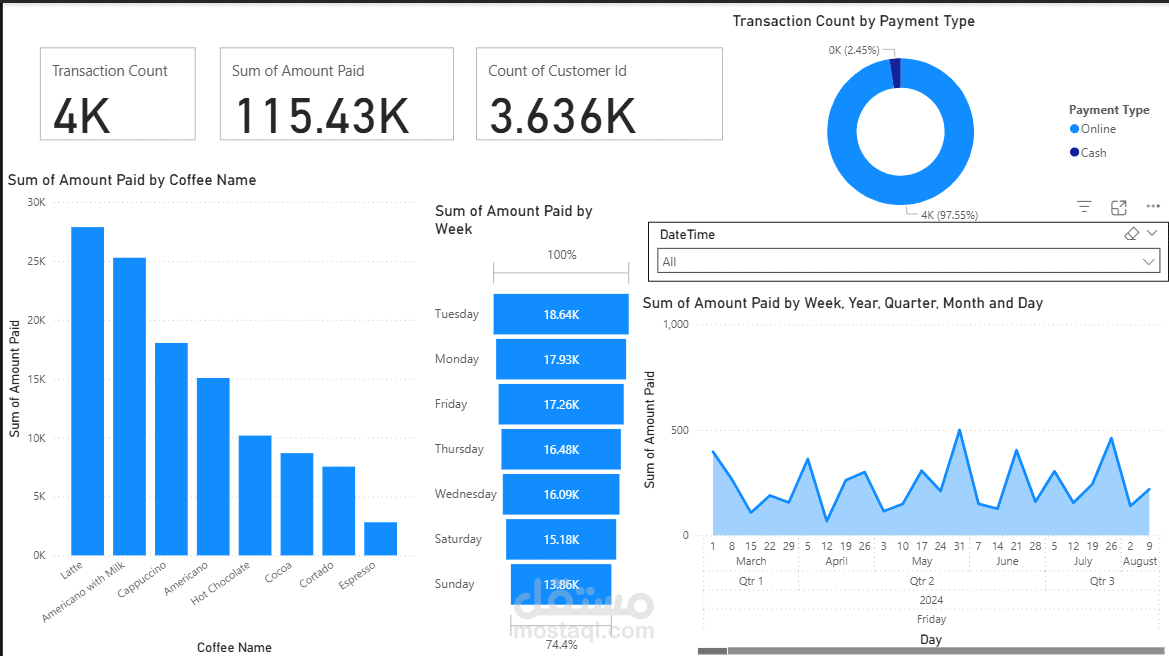 Data analysis using Power BI