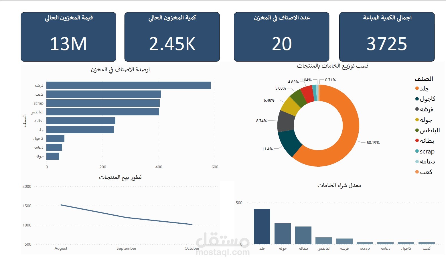 تحويل بيانات مصنع احذية غير منظمة الي جداول متابعة مخزون سهلة التعامل معها و دقيقة في احتساب الارصدة و التكلفة