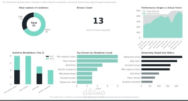 لوحة مؤشرات أداء تفاعلية لتحليل سلوك السائقين والامتثال العملياتي (Driver Performance & Compliance Dashboard