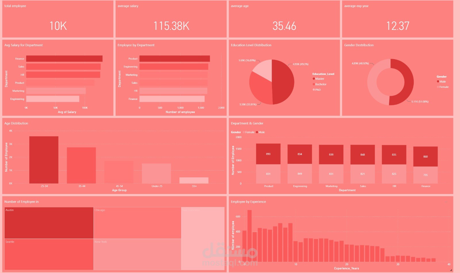 محلل بيانات ذات خبره في (sql,power bi,python,excel(