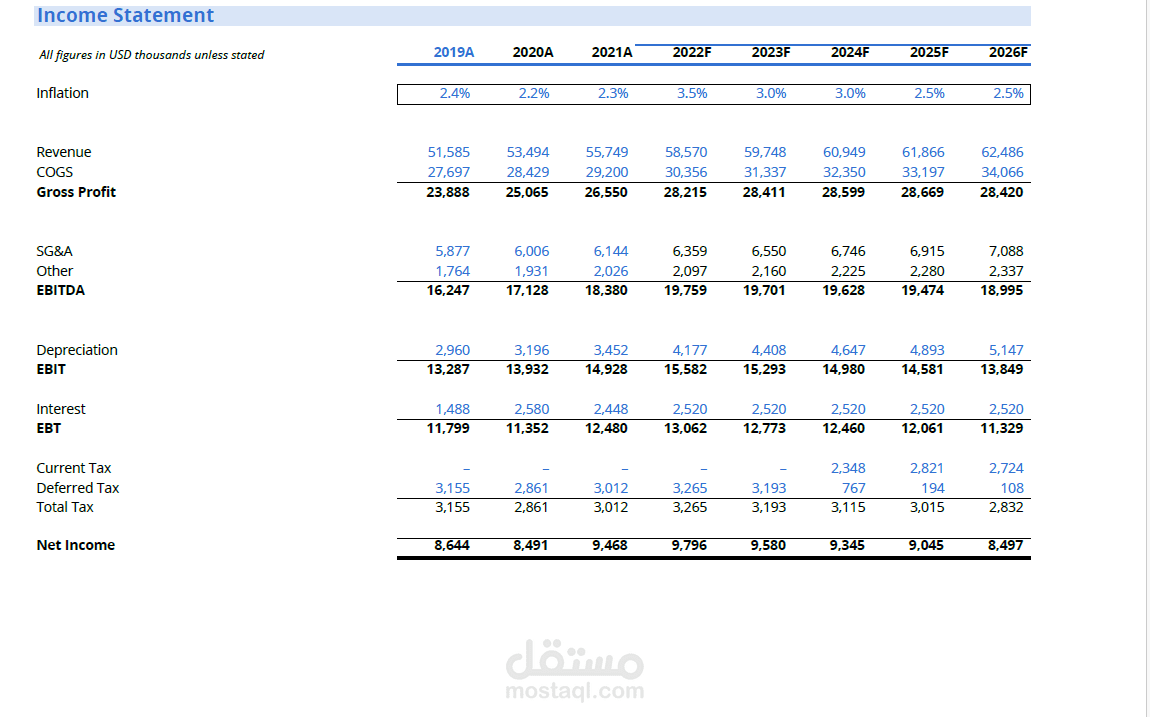 operational Modeling