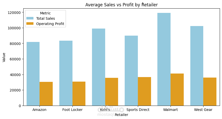 Addidas Sales Analysis