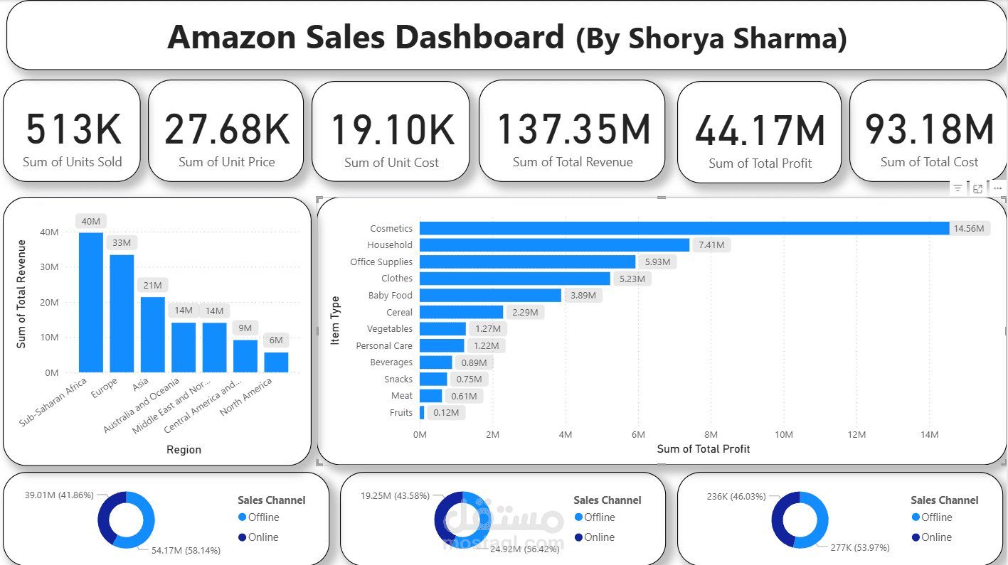 Amazon Sales Analysis