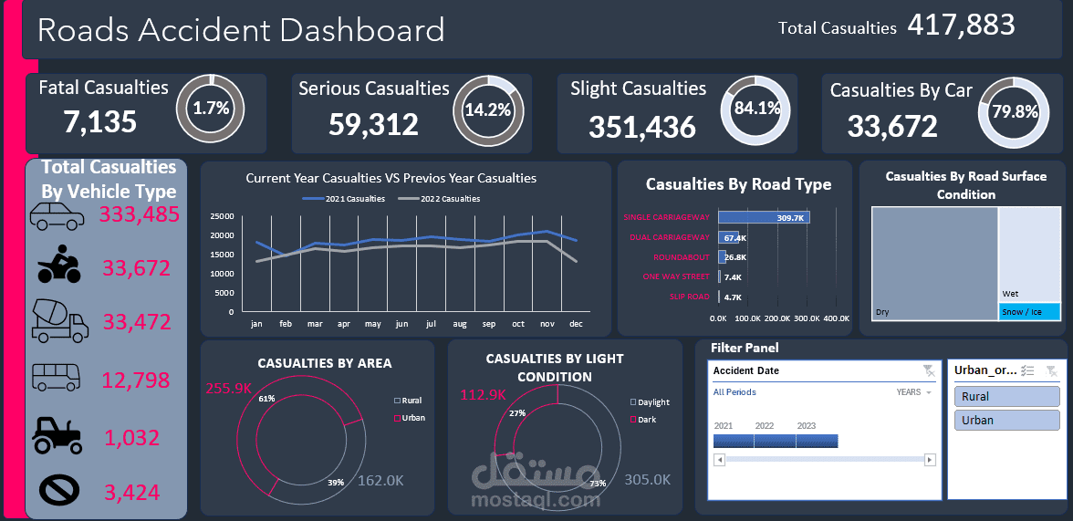 Roads Accident Dashboard