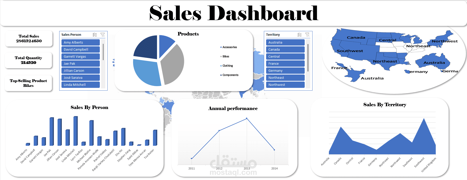 Sales Dashboard Using Excel