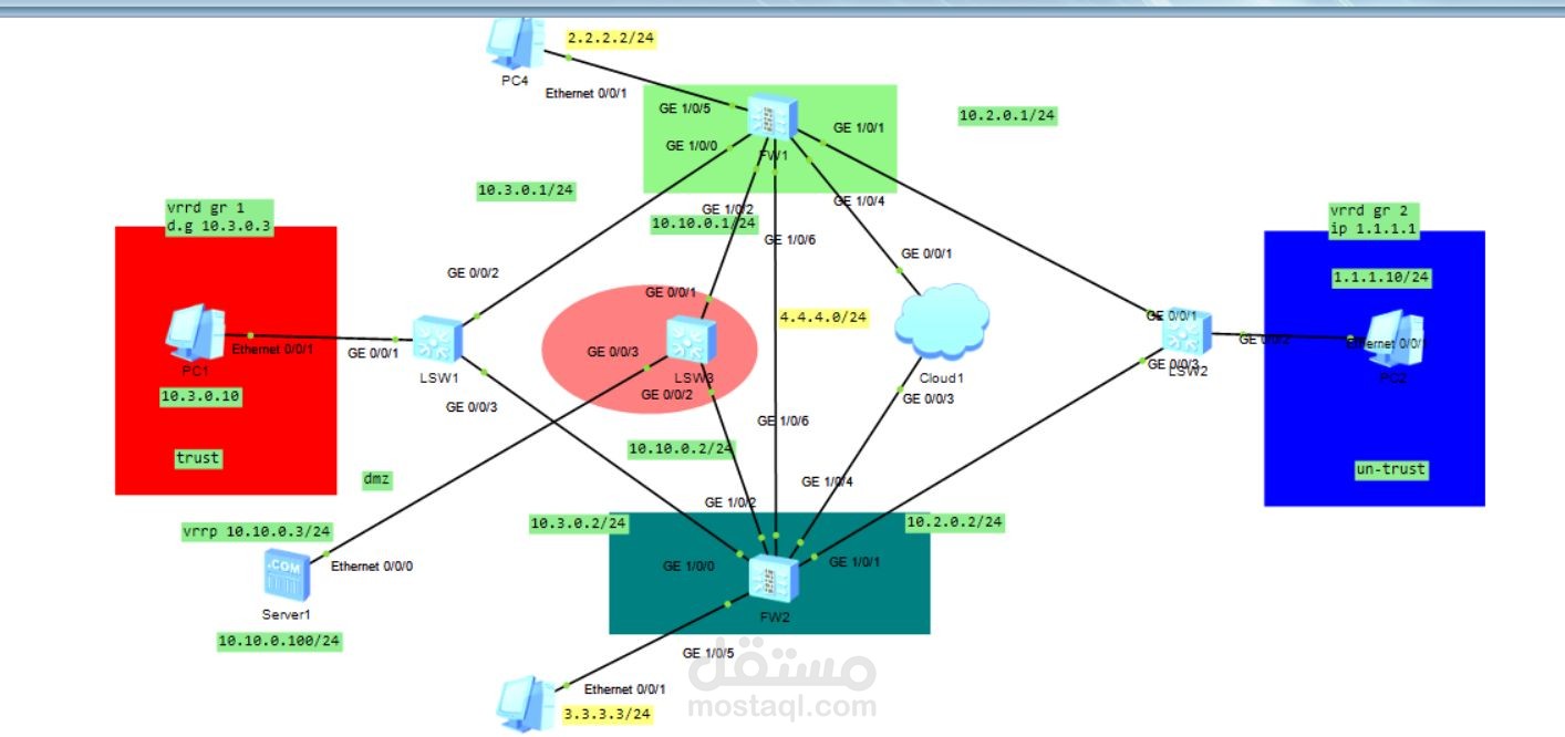 تصميم وتنفيذ بنية تحتية آمنة باستخدام Huawei Firewalls مع دعم VPN وHigh Availability