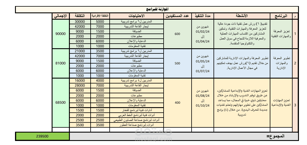 إعداد خطة تنفيذية