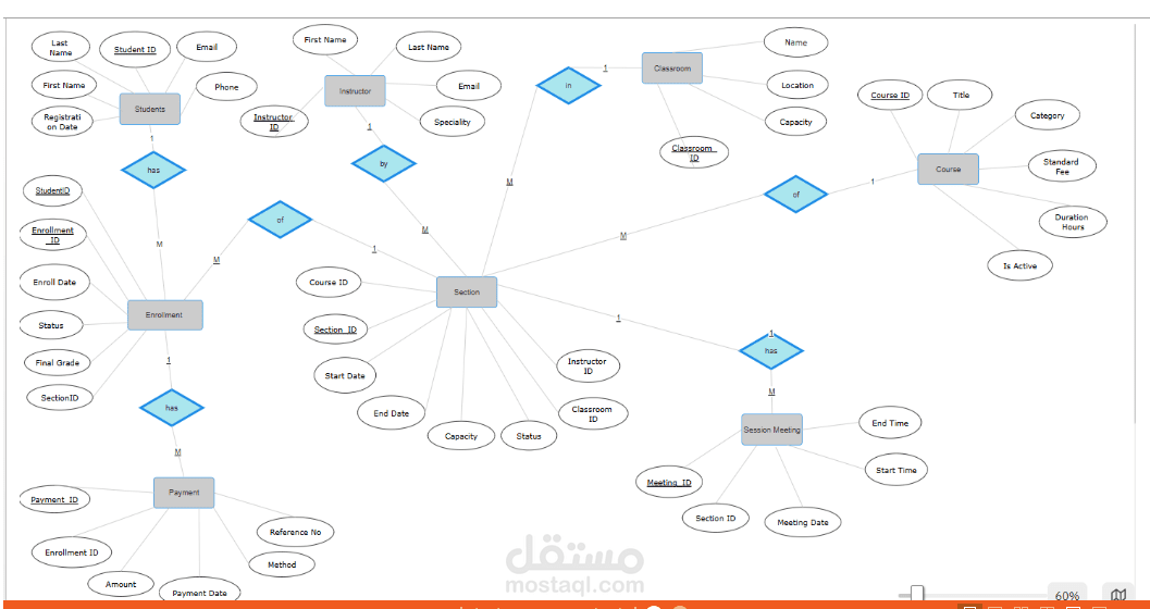 ERD Layout of academic data
