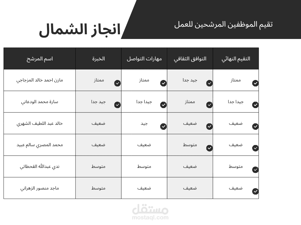 إدارة عملية توظيف كاملة عن بعد – نموذج عملي