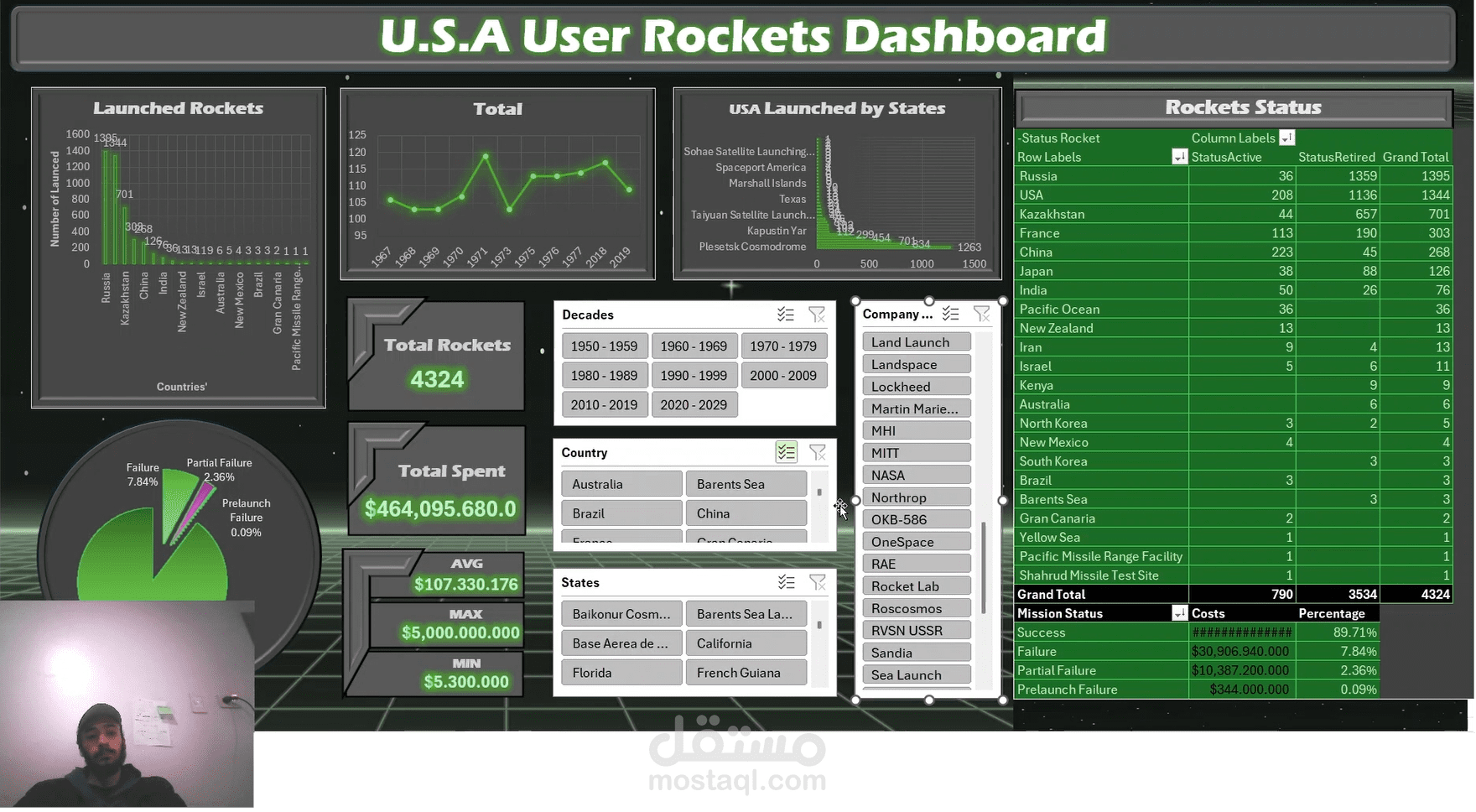تحليل بيانات تاريخية لمحطات إطلاق الصواريخ وتصميم لوحة تحكم (Dashboard) تفاعلية بالإكسيل