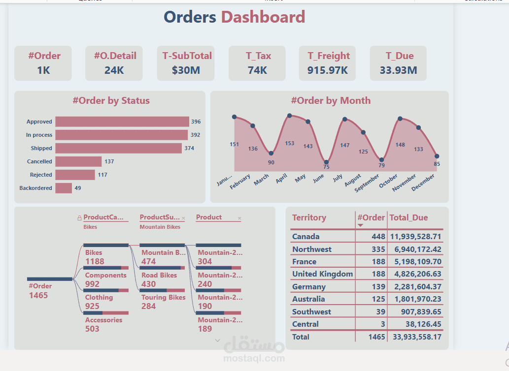 لوحة تحكم تفاعلية لتحليل الطلبات باستخدام Power BI