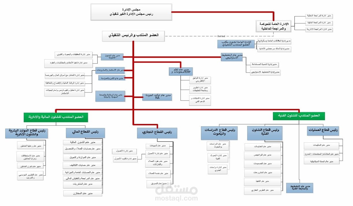 انشاء هيكل تنظيمى لاحدى الشركات