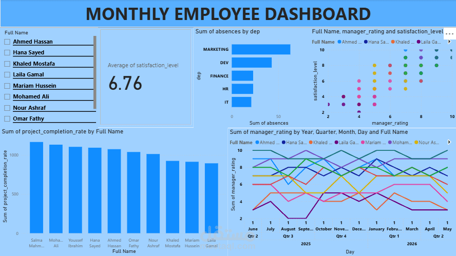 عمل تحليل للبيانات و اظهار تفاعل الموظفين و جهدهم