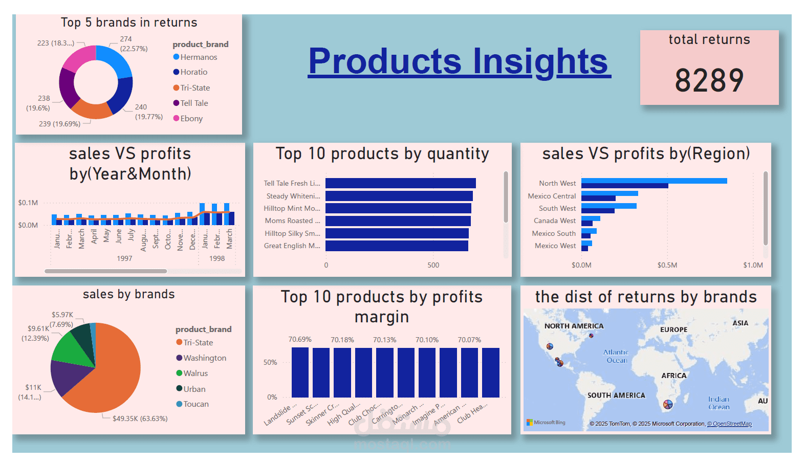 لوحات تحليلية احترافية لتقارير المبيعات والعملاء والمنتجات باستخدام Power BI