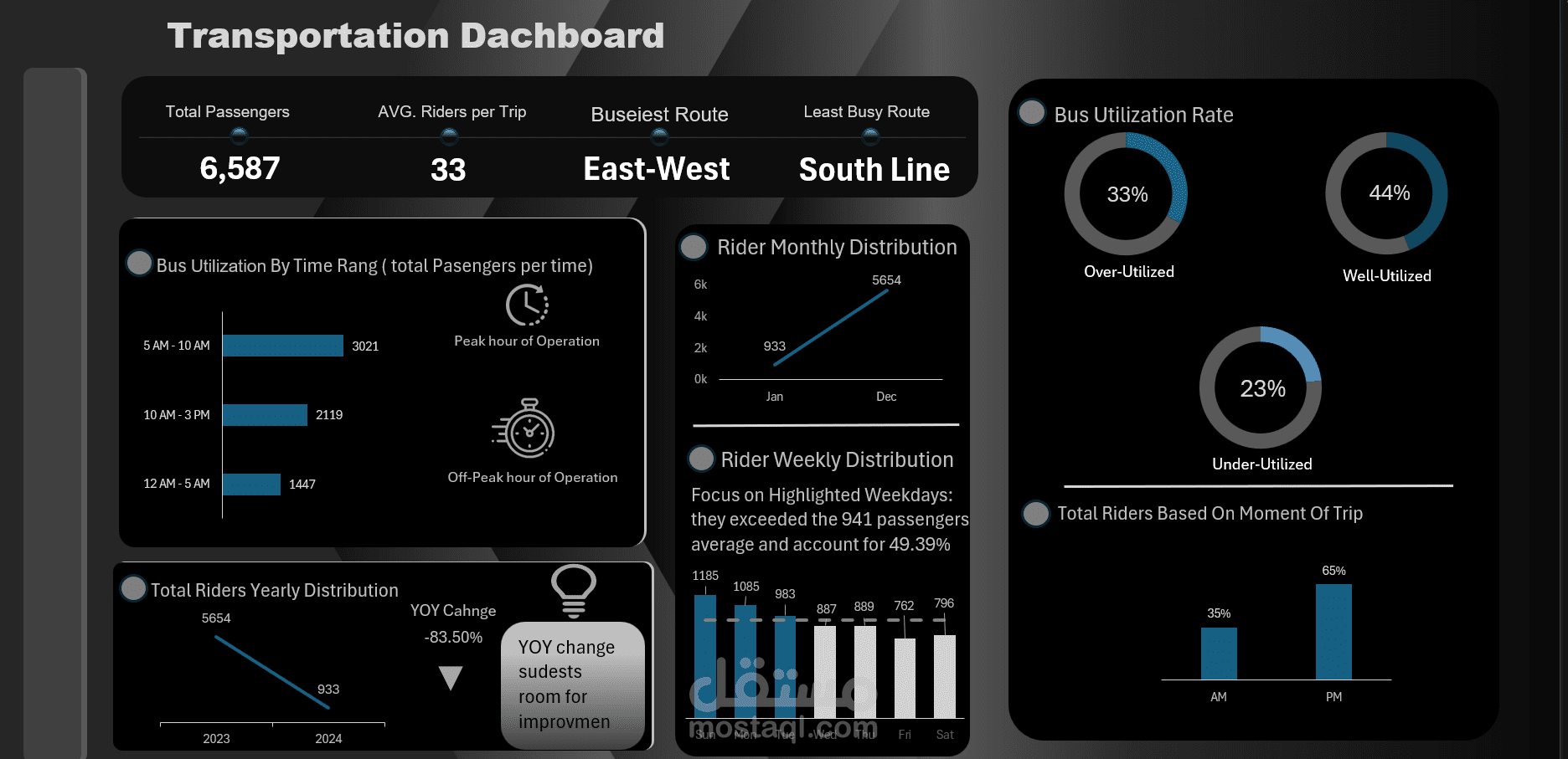لوحة بيانات تفاعلية لتحليل أداء النقل العام باستخدام Excel Dashboard