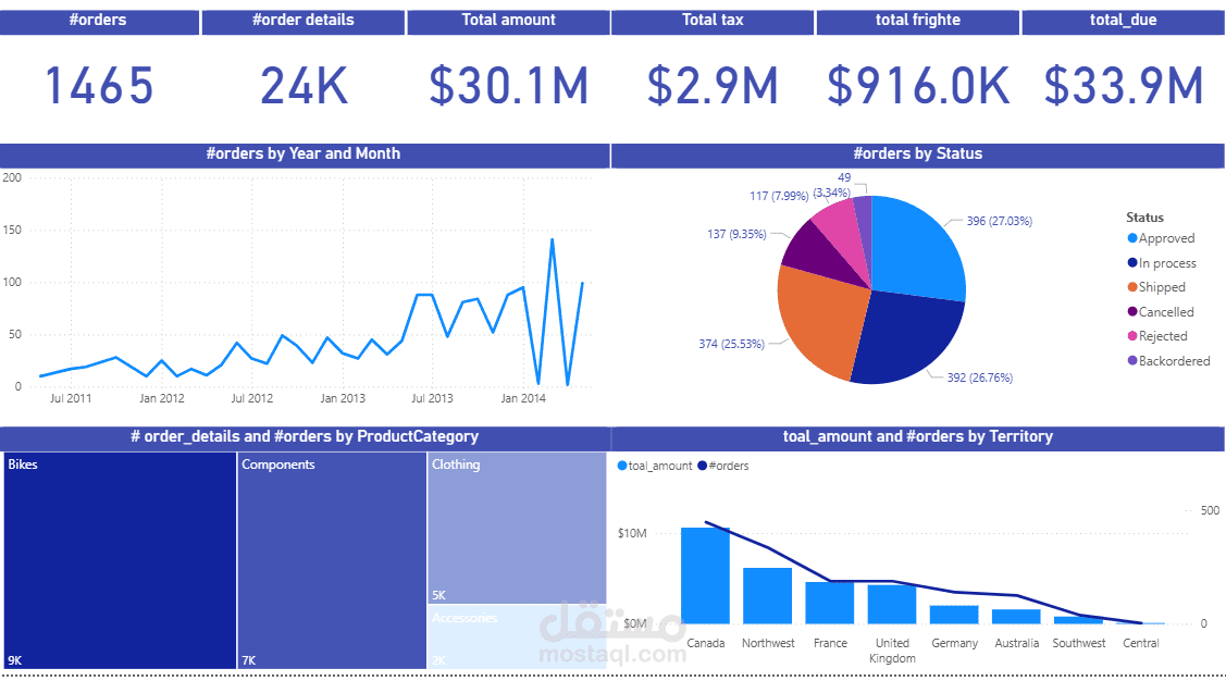 لوحة معلومات (Dashboard) تفاعلية لعرض مؤشرات المبيعات والأداء