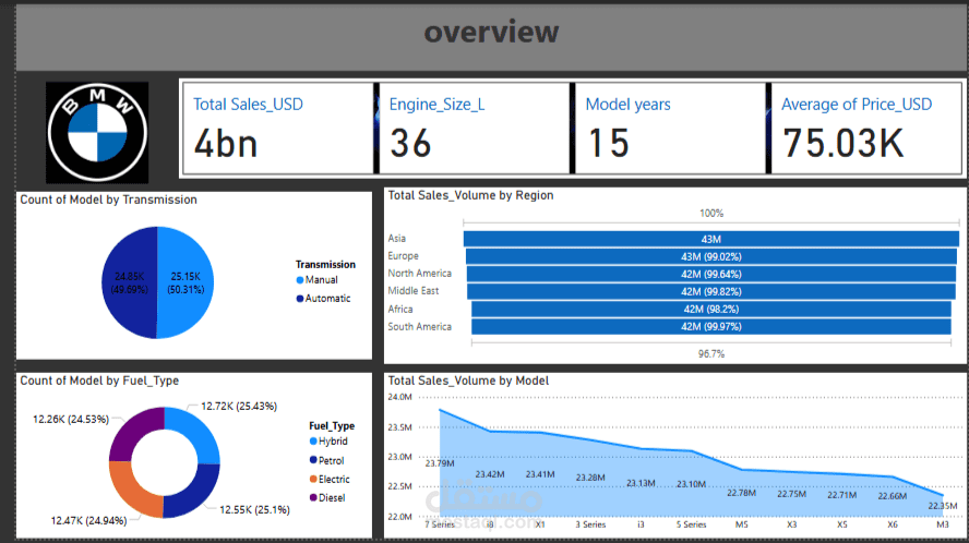 Data Analysis project with Power BI Dashboards - visualisation