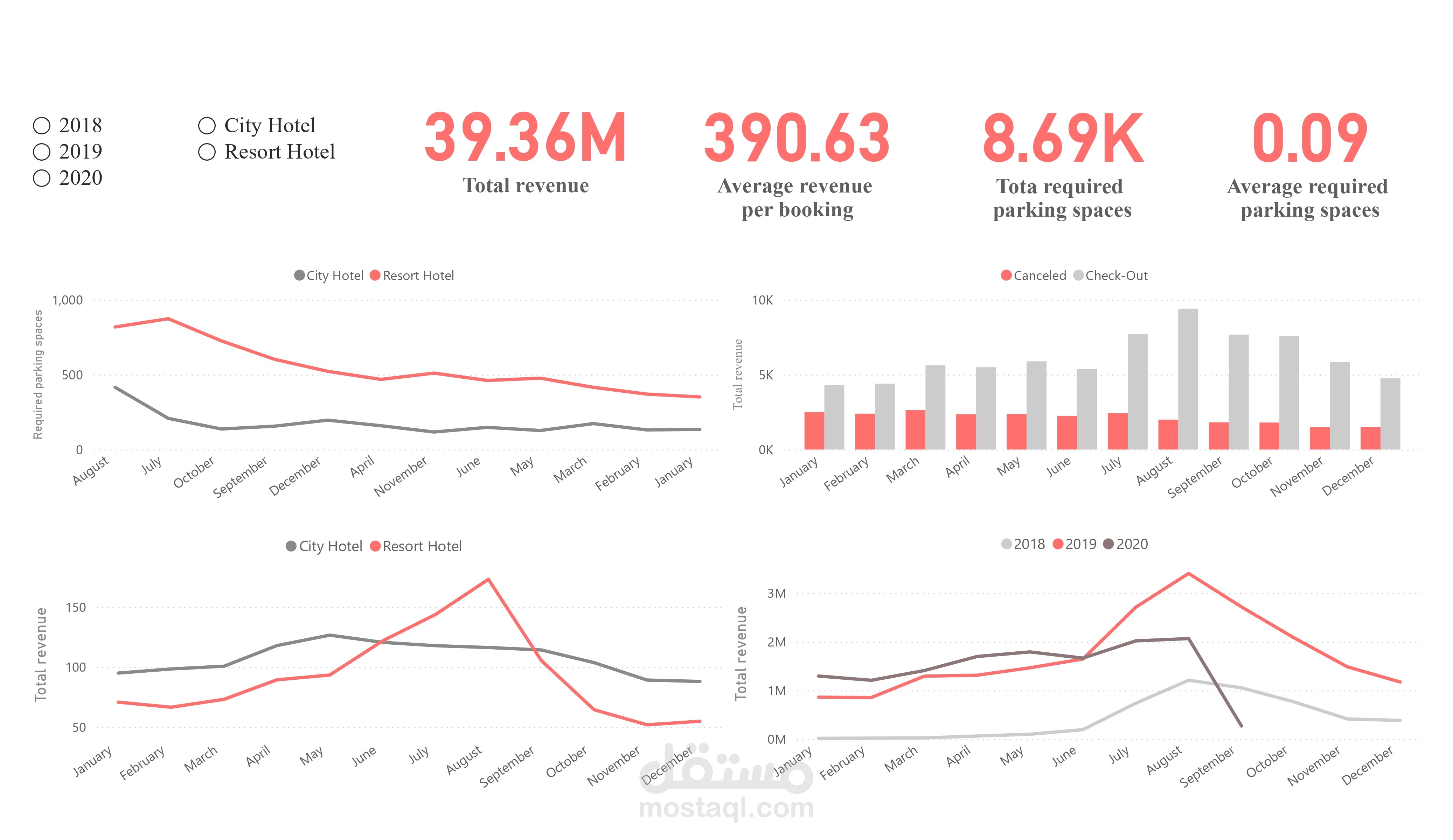 مشروع تحليل إيرادات الفنادق